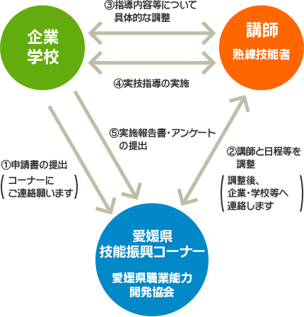 実施方法